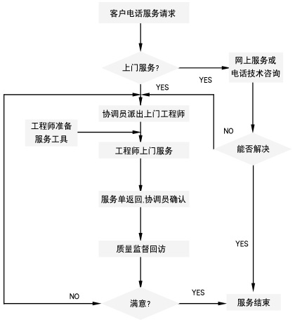 太阳集团tyc4633服务流程